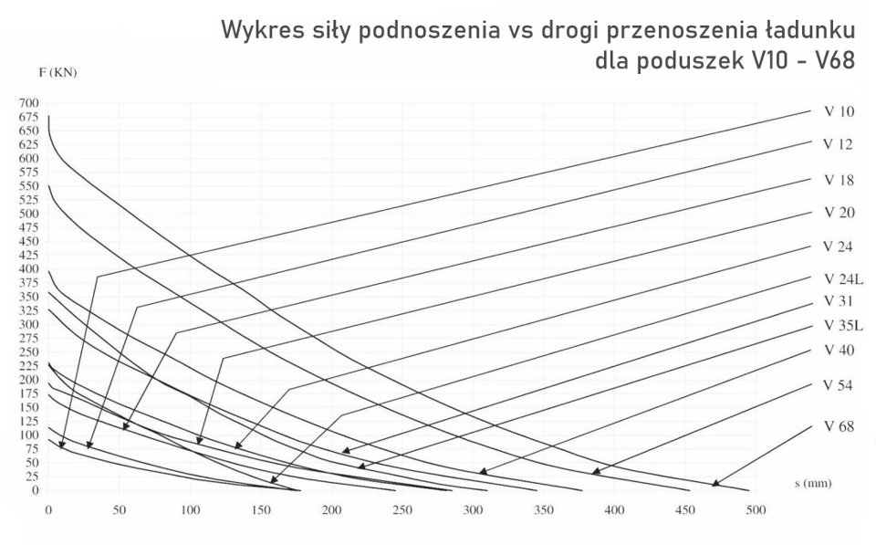 Wykres siły podnoszenia poduszek Vetter